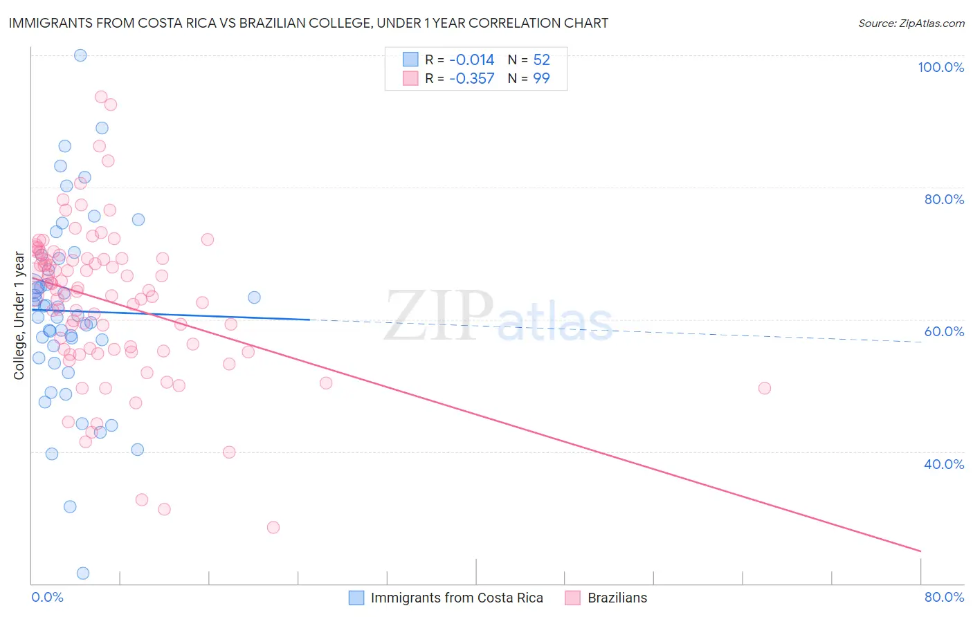 Immigrants from Costa Rica vs Brazilian College, Under 1 year