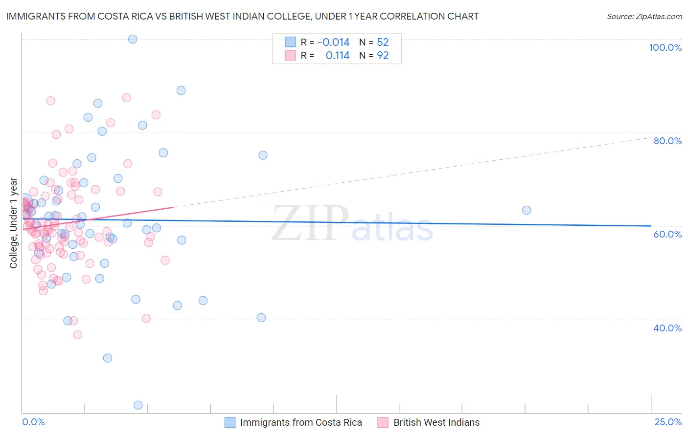 Immigrants from Costa Rica vs British West Indian College, Under 1 year