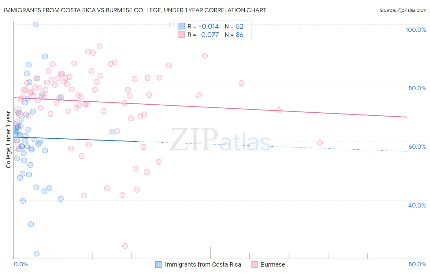 Immigrants from Costa Rica vs Burmese College, Under 1 year