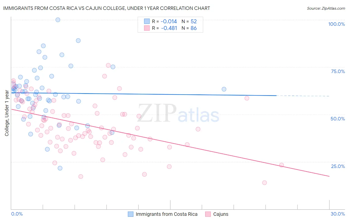 Immigrants from Costa Rica vs Cajun College, Under 1 year