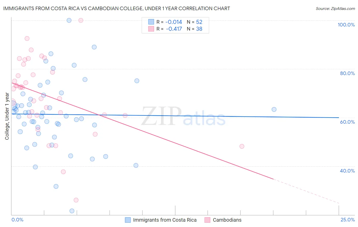 Immigrants from Costa Rica vs Cambodian College, Under 1 year