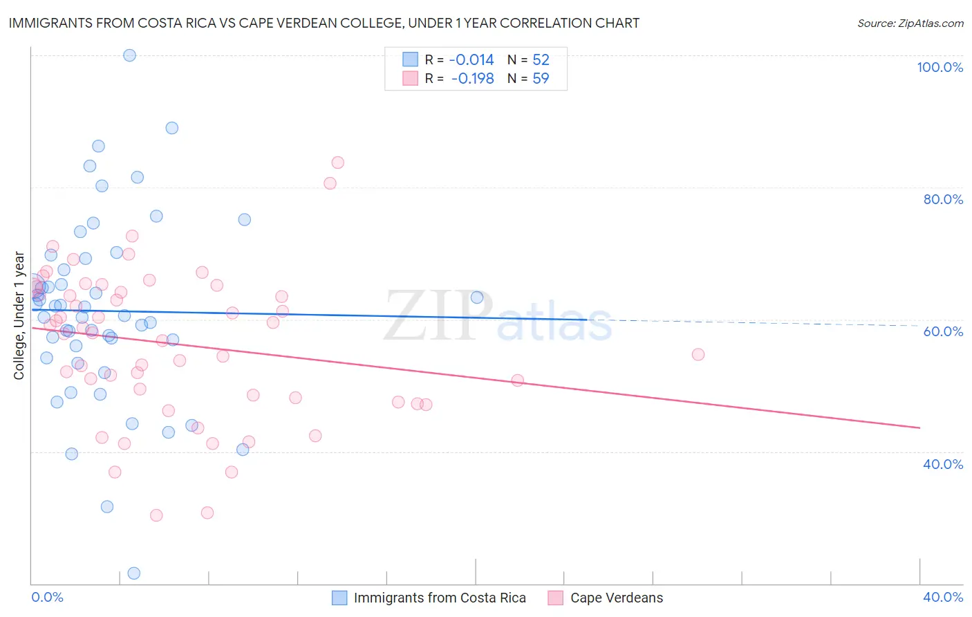 Immigrants from Costa Rica vs Cape Verdean College, Under 1 year