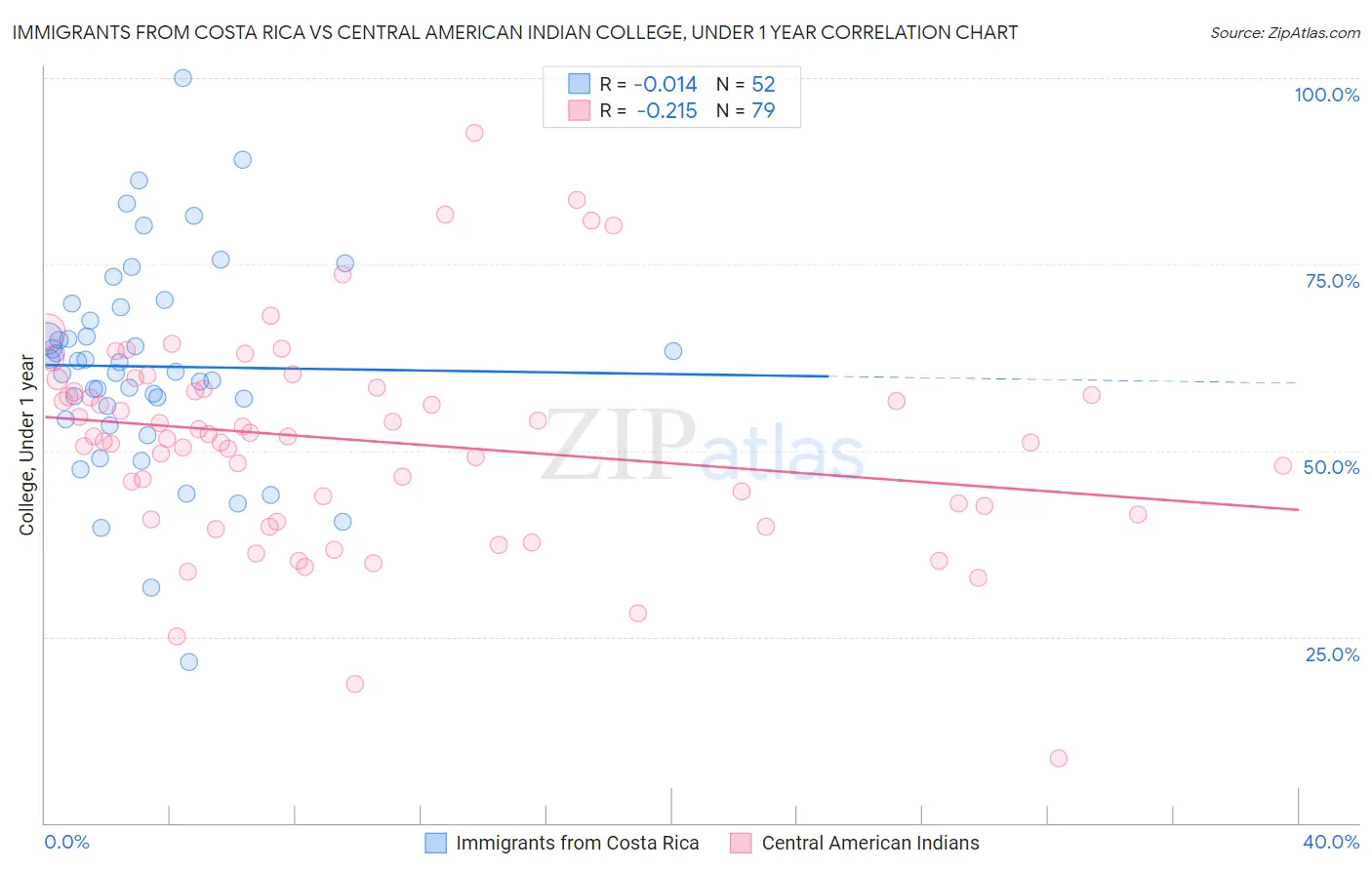 Immigrants from Costa Rica vs Central American Indian College, Under 1 year