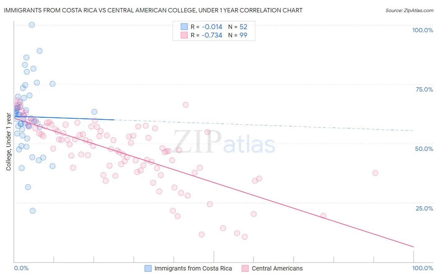 Immigrants from Costa Rica vs Central American College, Under 1 year