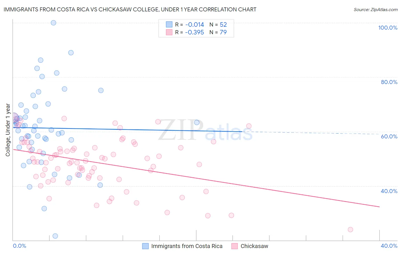 Immigrants from Costa Rica vs Chickasaw College, Under 1 year
