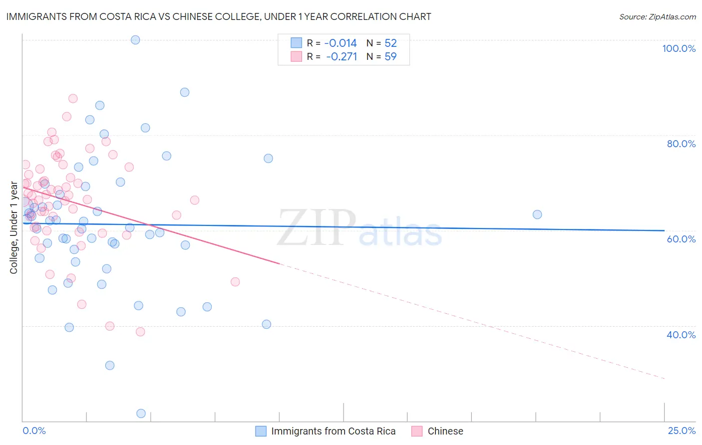 Immigrants from Costa Rica vs Chinese College, Under 1 year