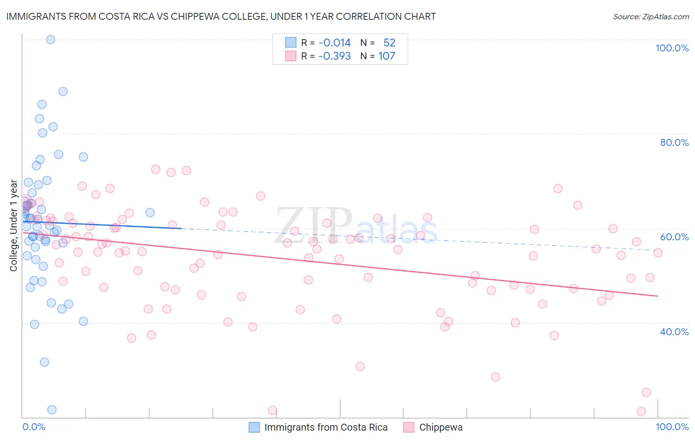 Immigrants from Costa Rica vs Chippewa College, Under 1 year