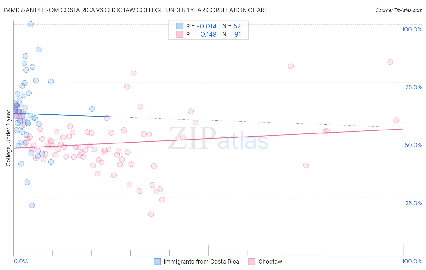 Immigrants from Costa Rica vs Choctaw College, Under 1 year