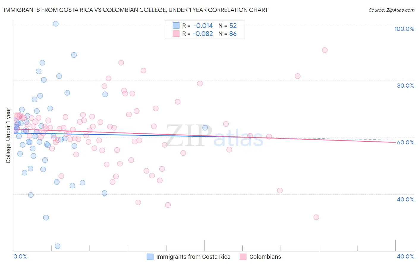 Immigrants from Costa Rica vs Colombian College, Under 1 year
