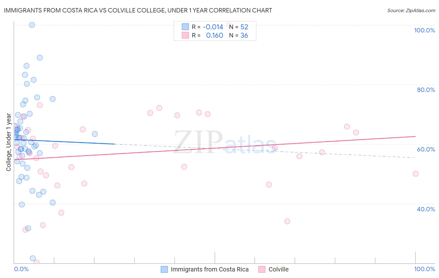 Immigrants from Costa Rica vs Colville College, Under 1 year