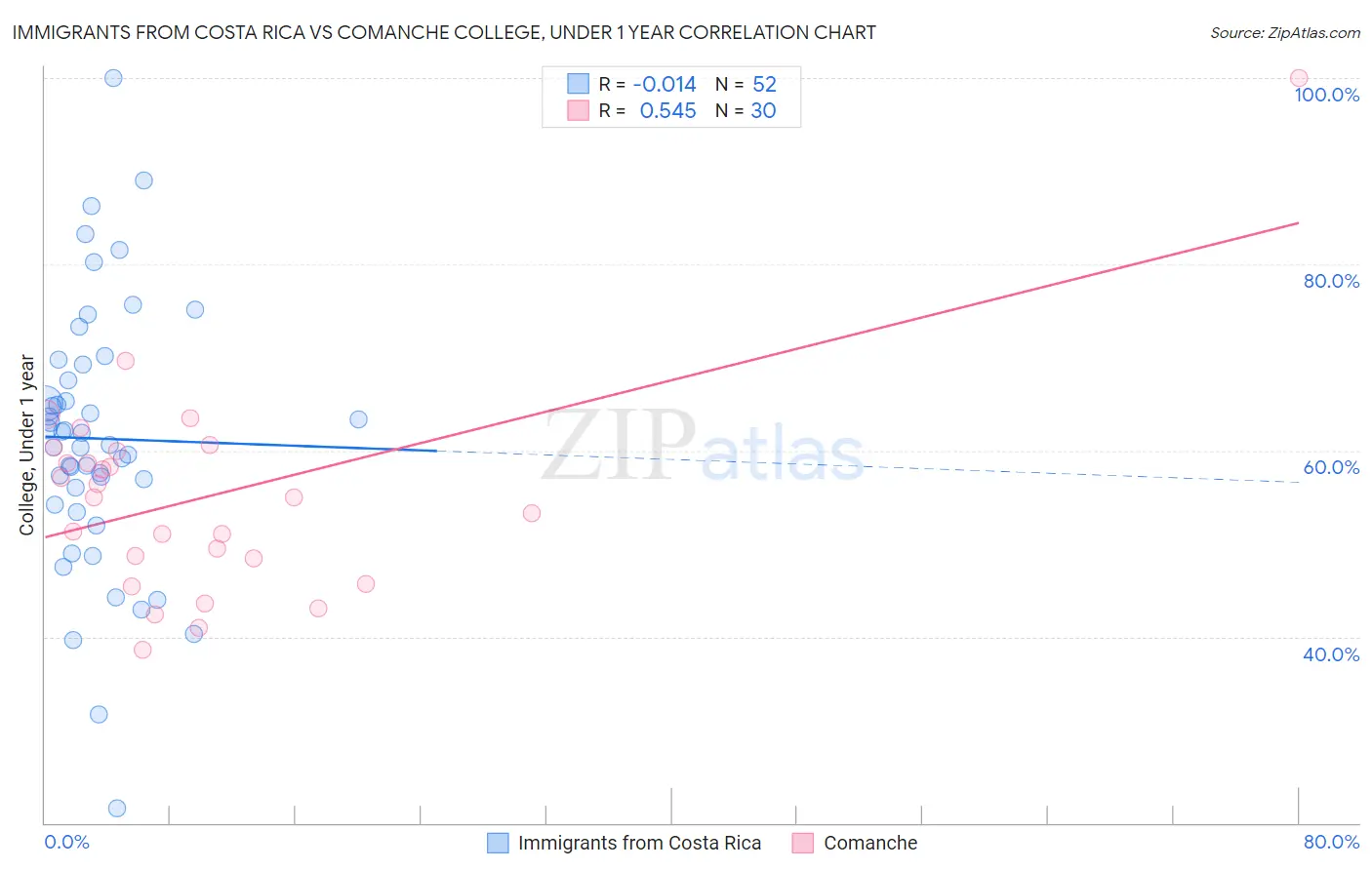 Immigrants from Costa Rica vs Comanche College, Under 1 year