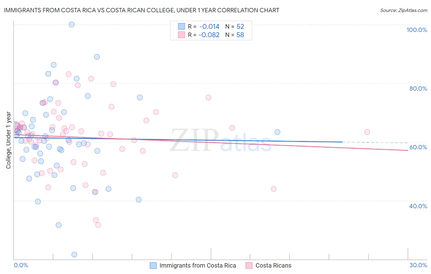 Immigrants from Costa Rica vs Costa Rican College, Under 1 year