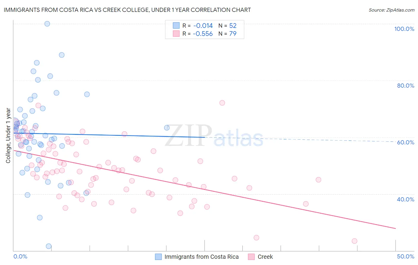 Immigrants from Costa Rica vs Creek College, Under 1 year