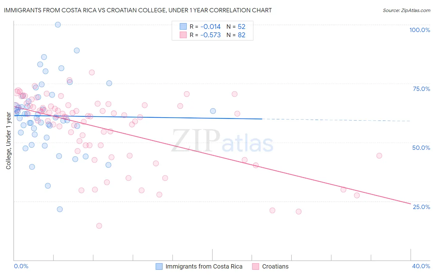 Immigrants from Costa Rica vs Croatian College, Under 1 year