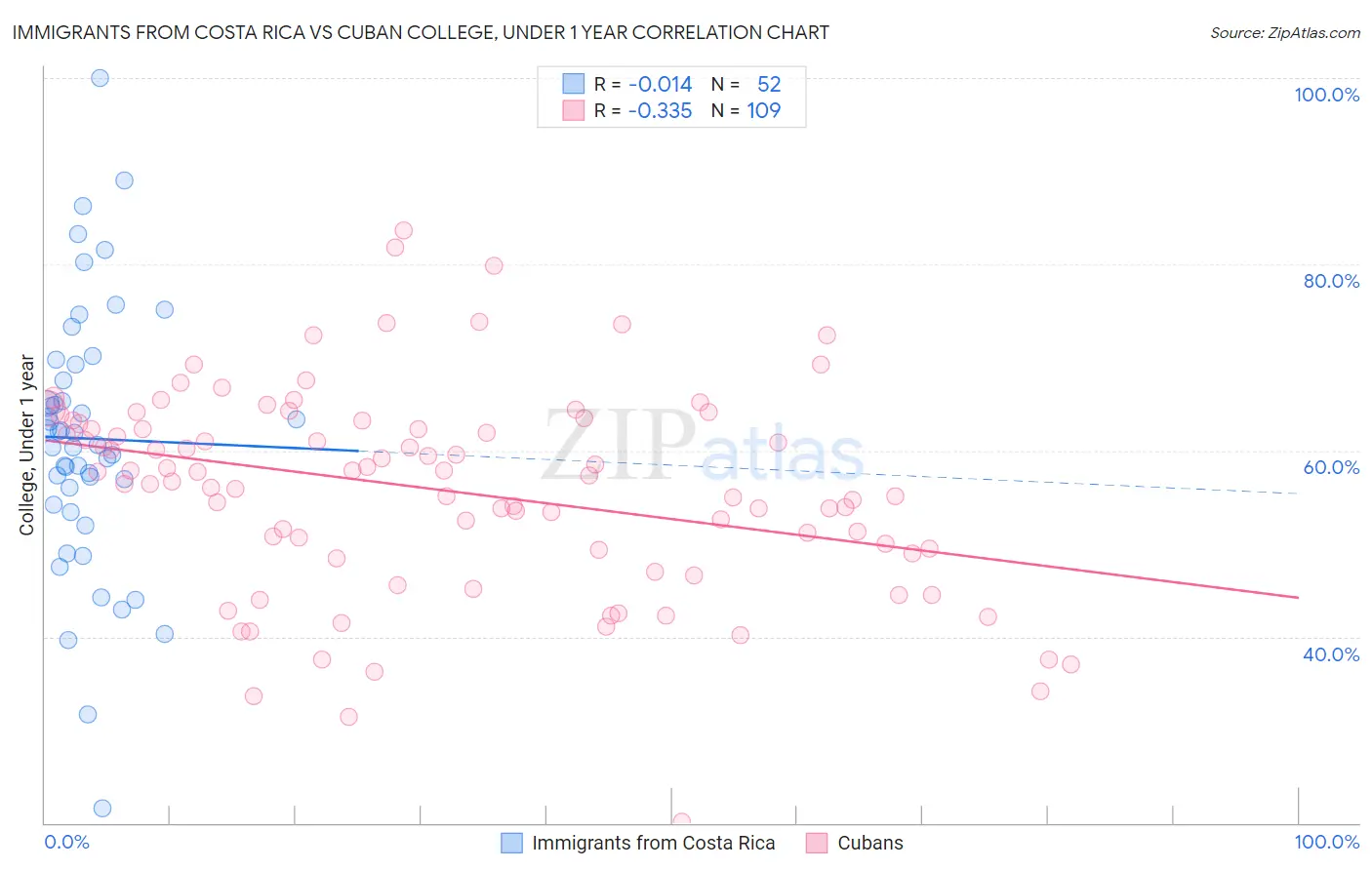 Immigrants from Costa Rica vs Cuban College, Under 1 year