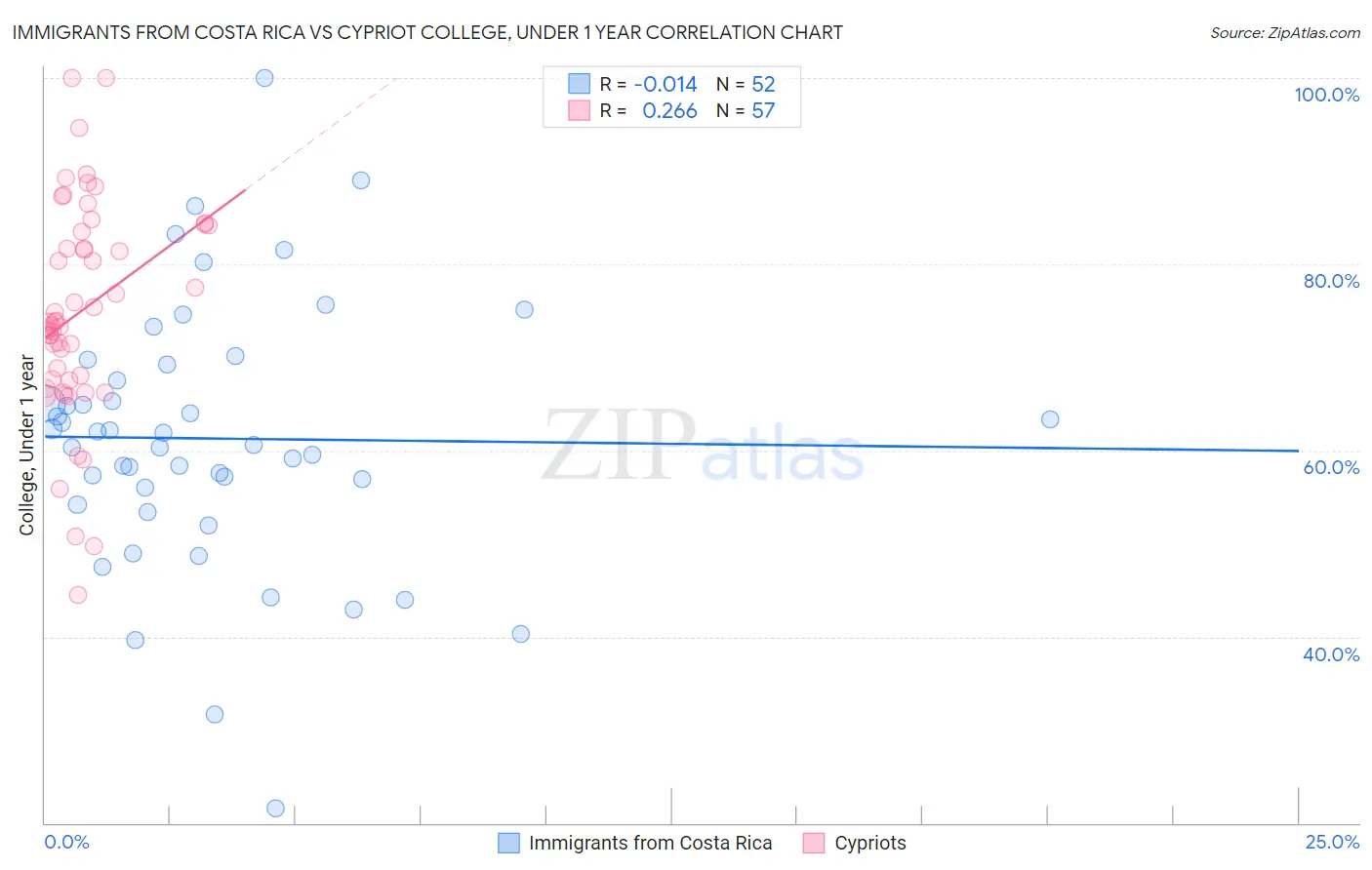 Immigrants from Costa Rica vs Cypriot College, Under 1 year
