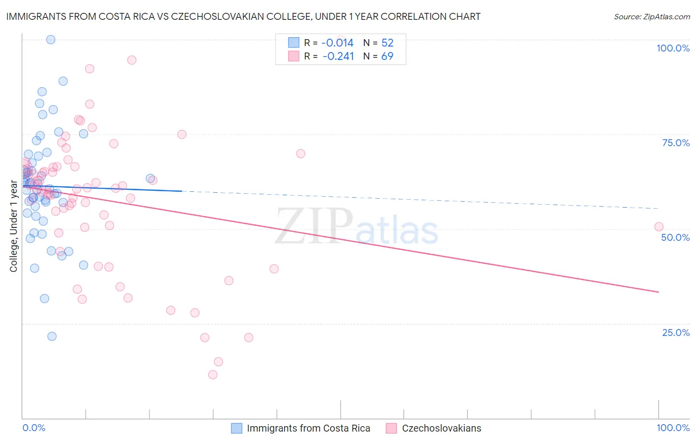 Immigrants from Costa Rica vs Czechoslovakian College, Under 1 year