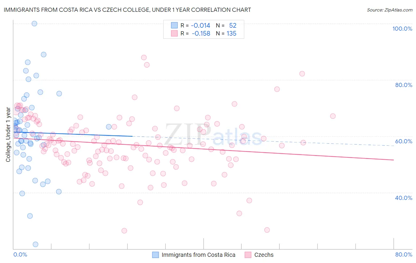Immigrants from Costa Rica vs Czech College, Under 1 year