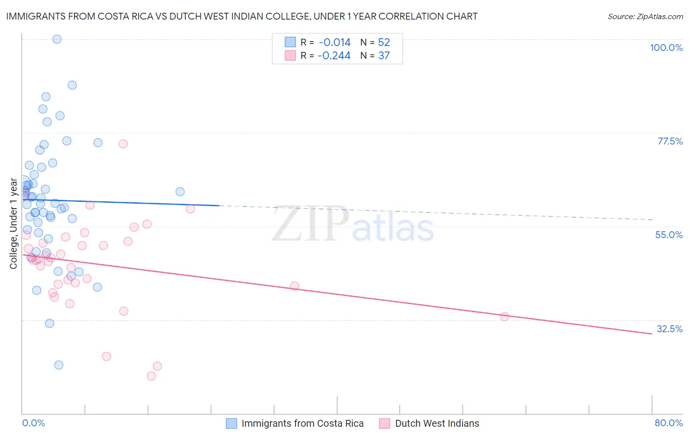 Immigrants from Costa Rica vs Dutch West Indian College, Under 1 year
