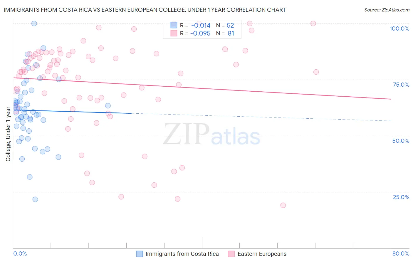 Immigrants from Costa Rica vs Eastern European College, Under 1 year