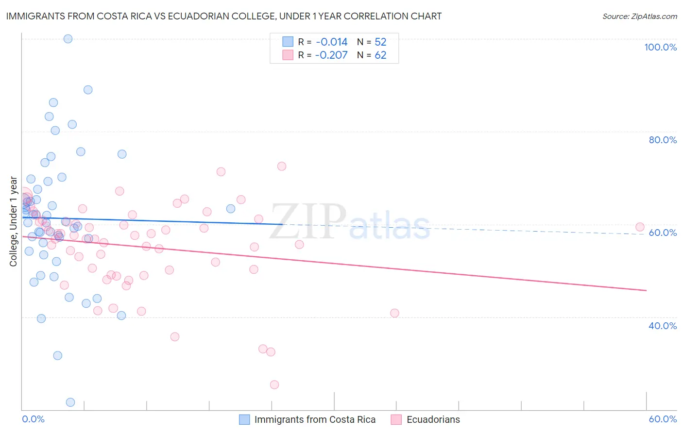 Immigrants from Costa Rica vs Ecuadorian College, Under 1 year
