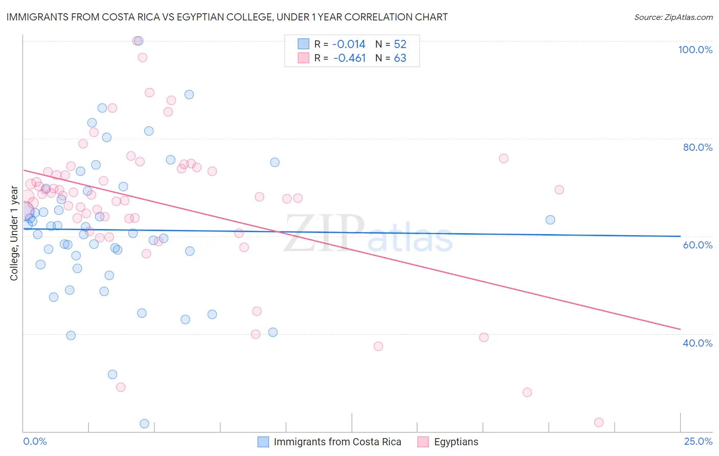 Immigrants from Costa Rica vs Egyptian College, Under 1 year