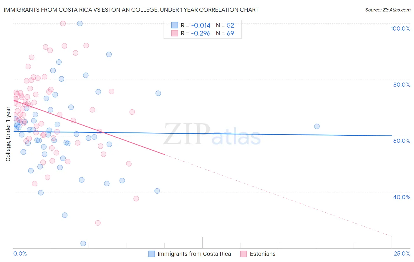 Immigrants from Costa Rica vs Estonian College, Under 1 year