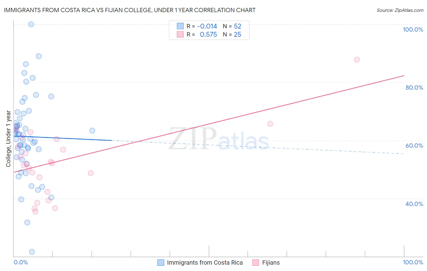 Immigrants from Costa Rica vs Fijian College, Under 1 year