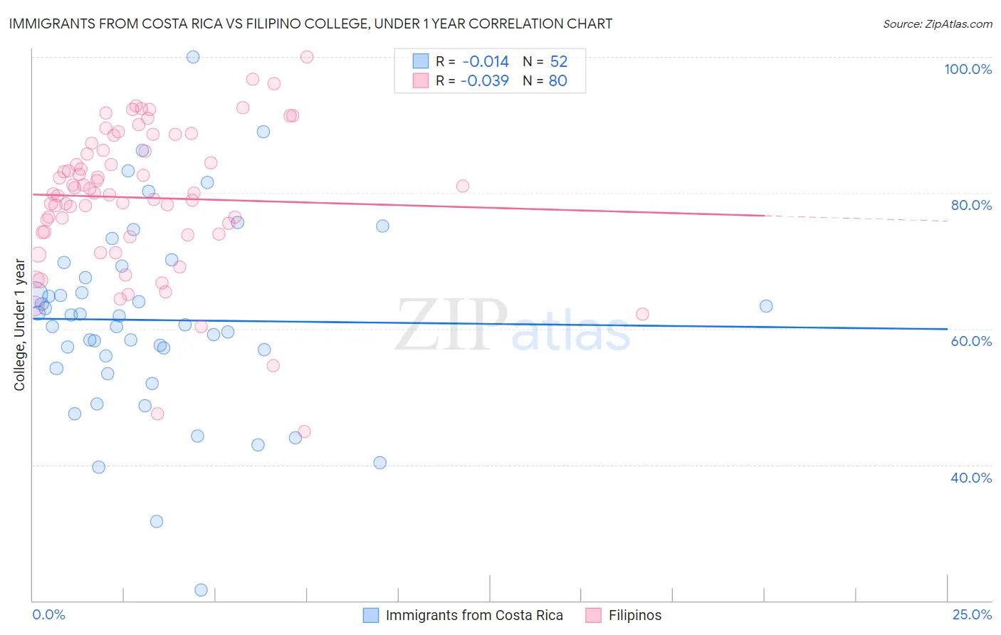 Immigrants from Costa Rica vs Filipino College, Under 1 year