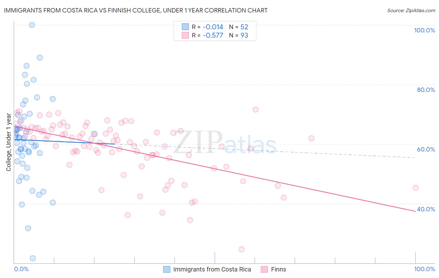 Immigrants from Costa Rica vs Finnish College, Under 1 year
