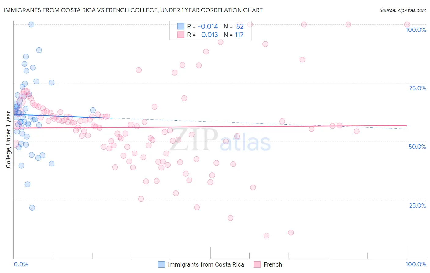 Immigrants from Costa Rica vs French College, Under 1 year