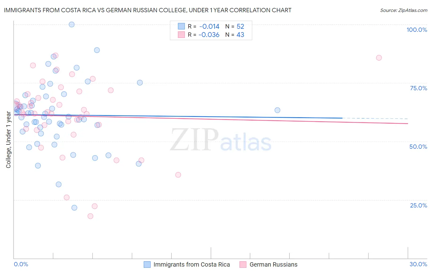 Immigrants from Costa Rica vs German Russian College, Under 1 year