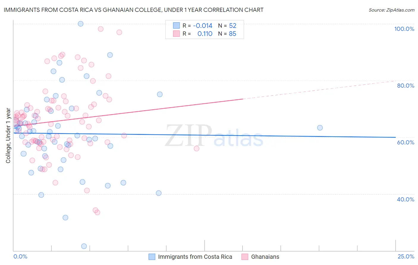 Immigrants from Costa Rica vs Ghanaian College, Under 1 year