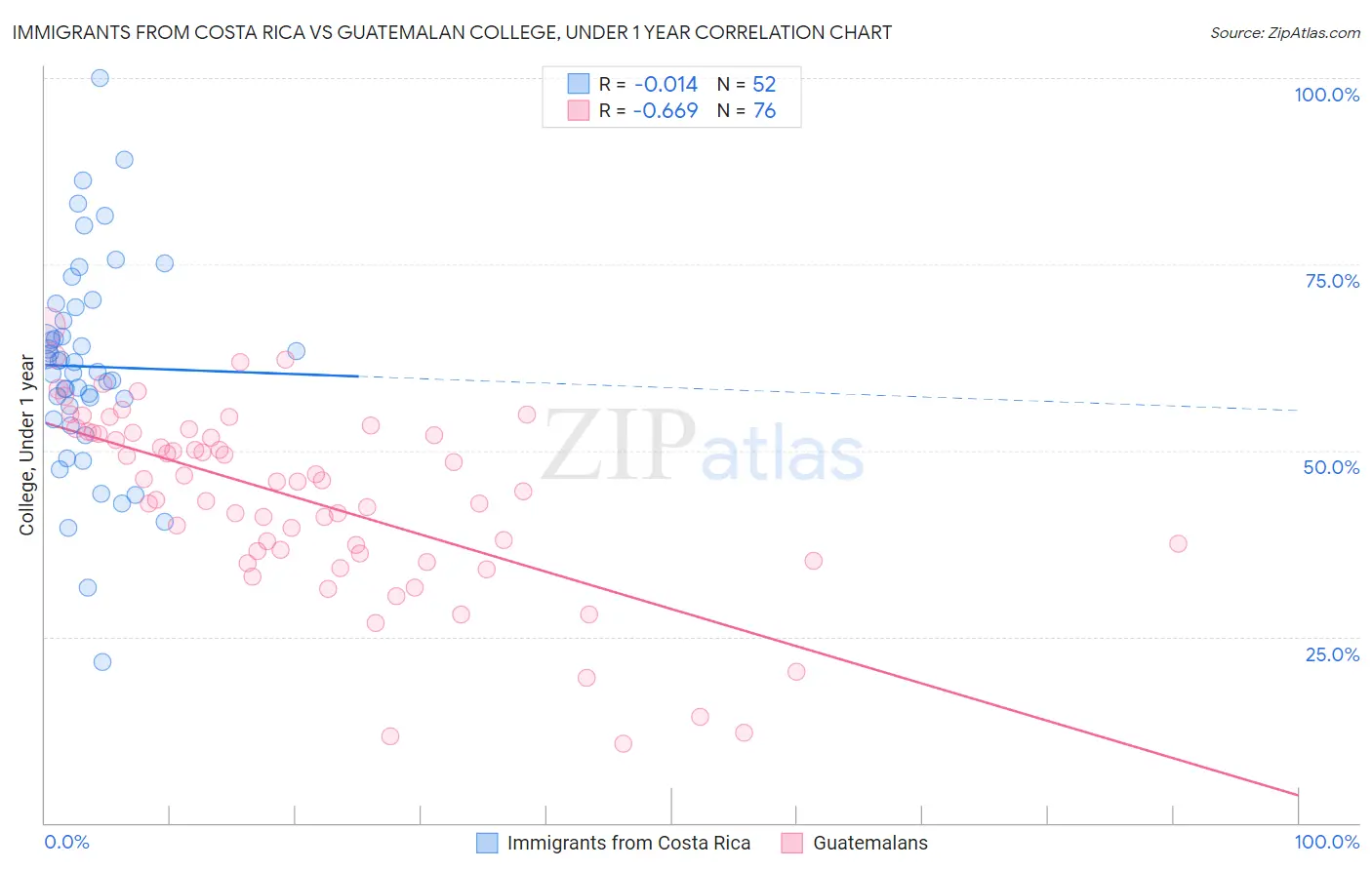 Immigrants from Costa Rica vs Guatemalan College, Under 1 year