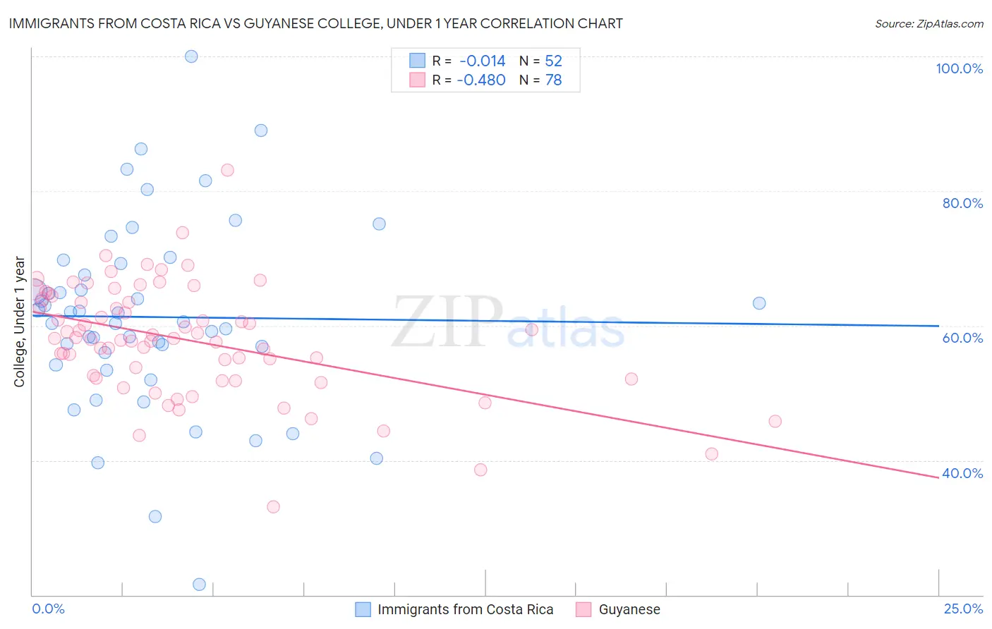 Immigrants from Costa Rica vs Guyanese College, Under 1 year