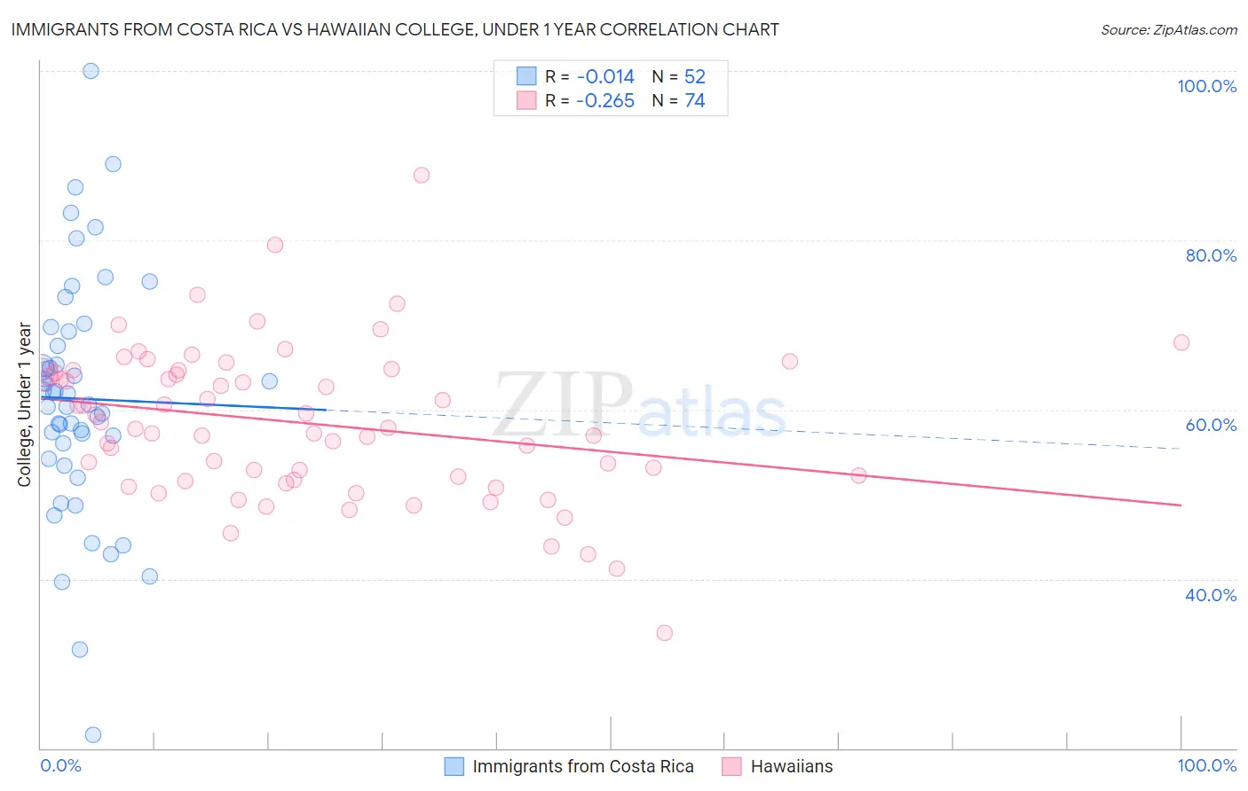 Immigrants from Costa Rica vs Hawaiian College, Under 1 year