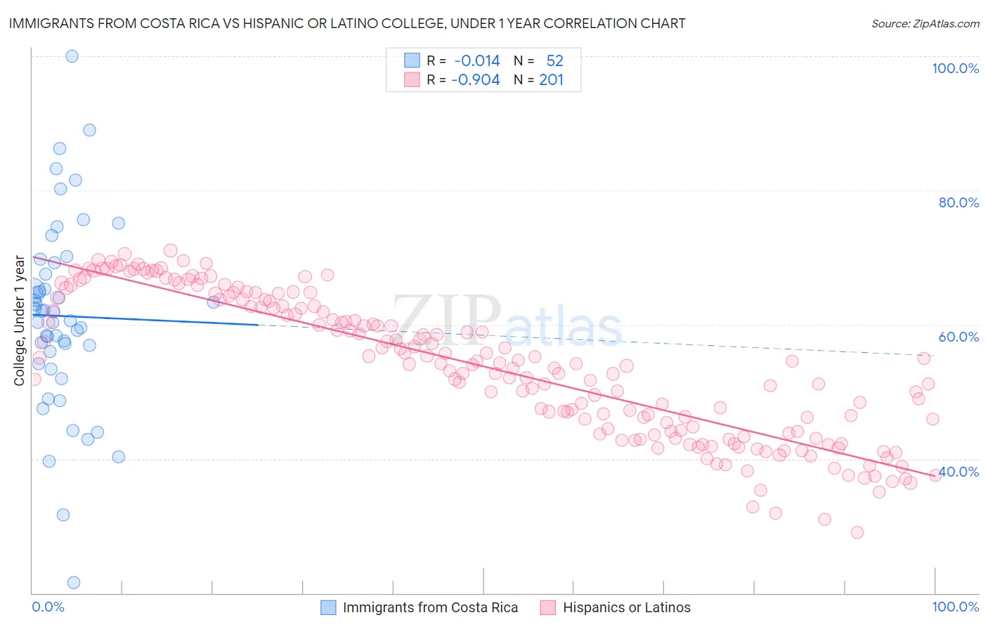 Immigrants from Costa Rica vs Hispanic or Latino College, Under 1 year