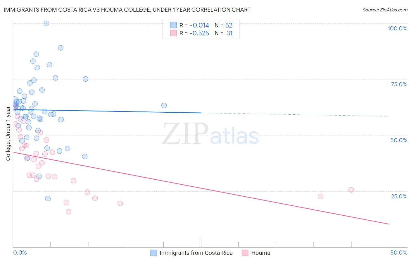 Immigrants from Costa Rica vs Houma College, Under 1 year