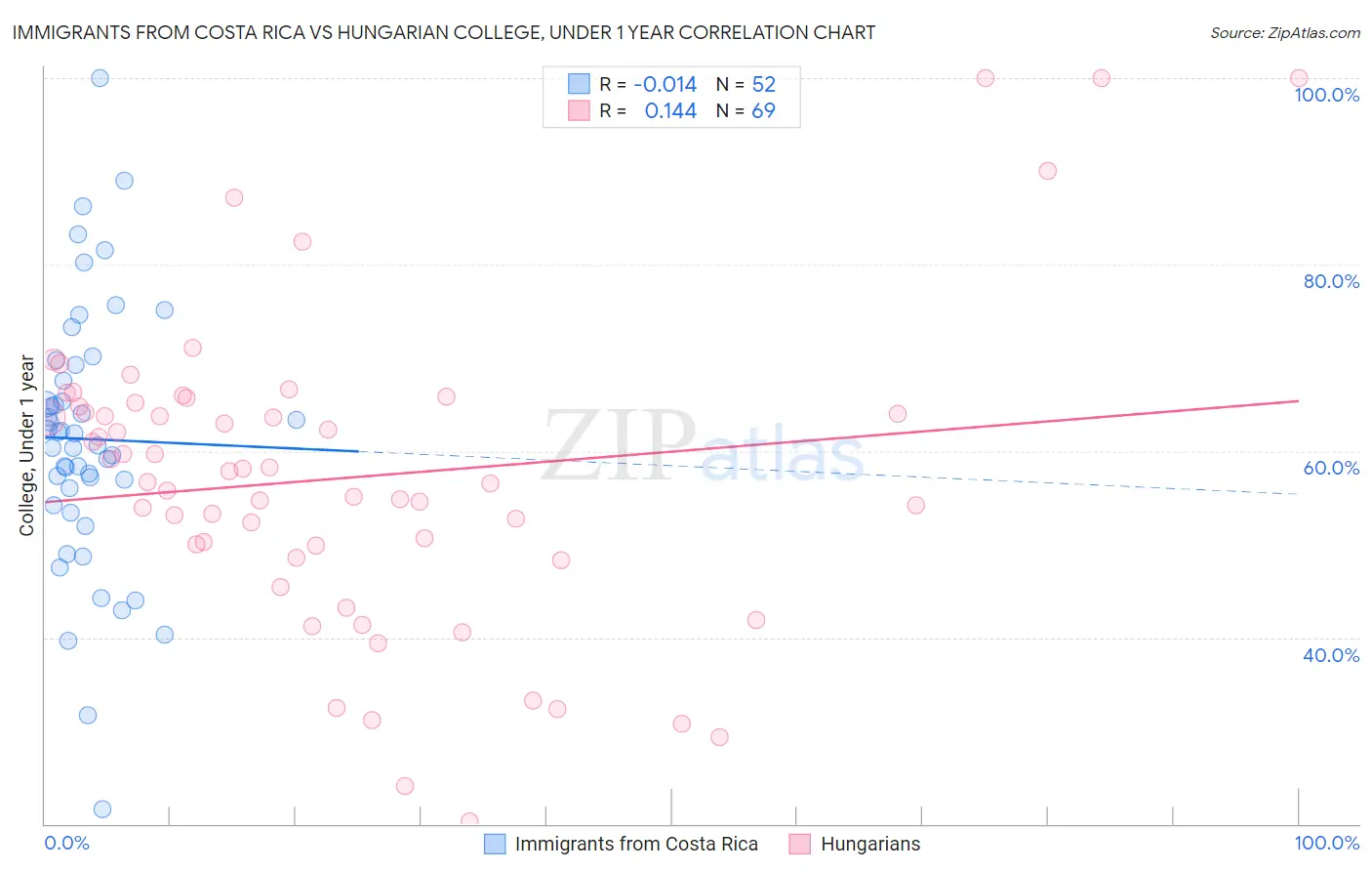 Immigrants from Costa Rica vs Hungarian College, Under 1 year