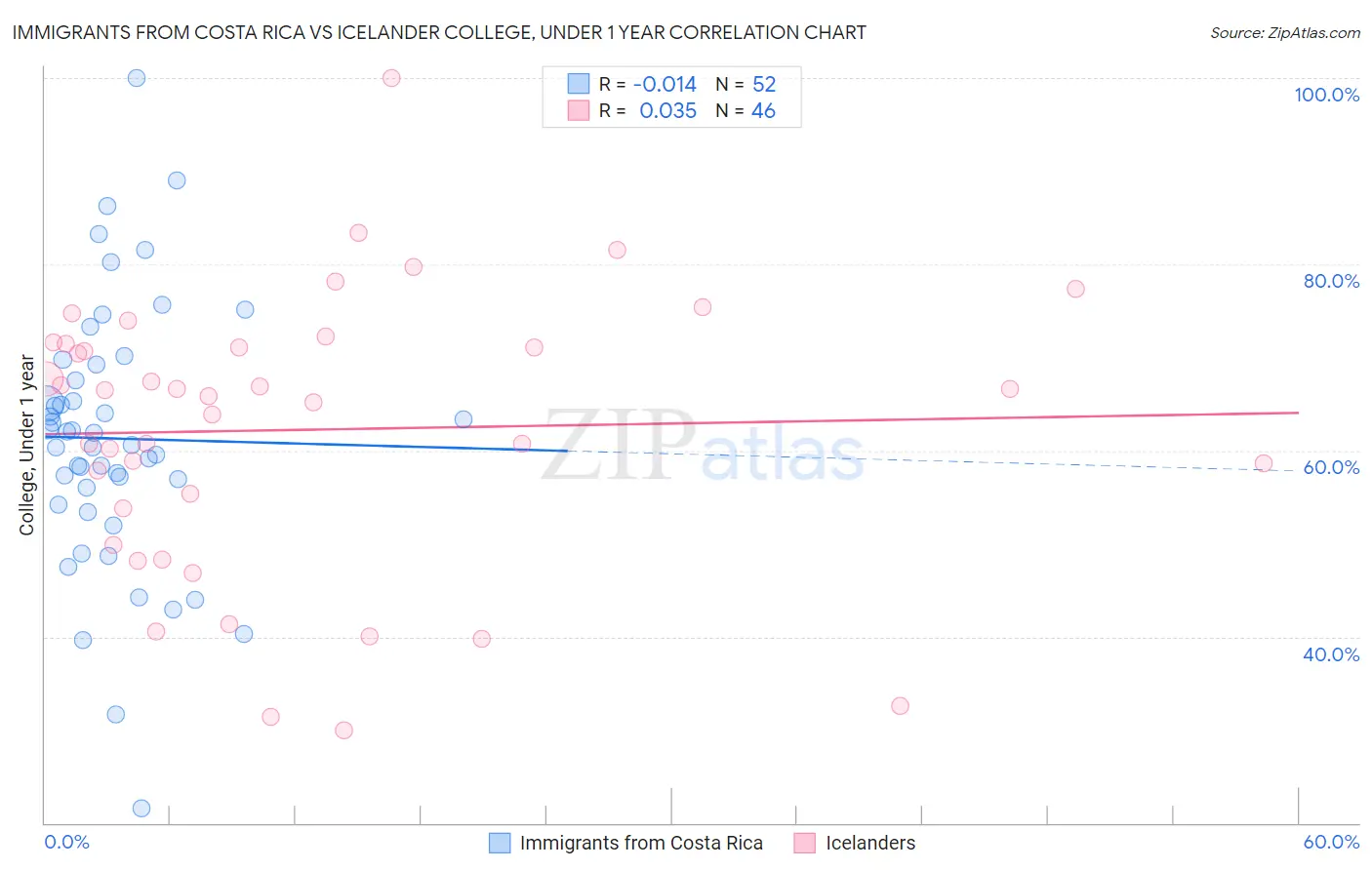 Immigrants from Costa Rica vs Icelander College, Under 1 year