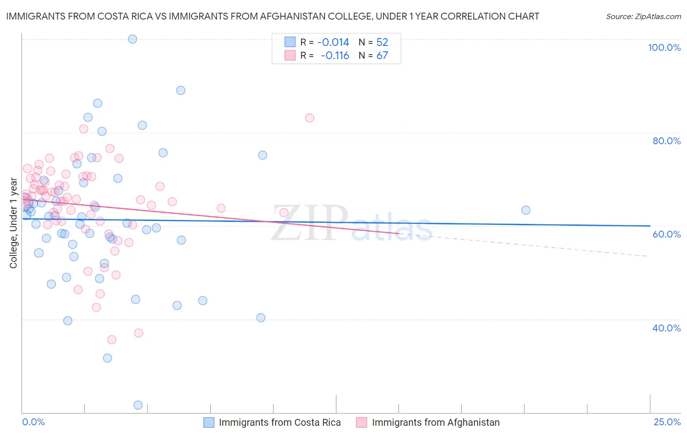 Immigrants from Costa Rica vs Immigrants from Afghanistan College, Under 1 year