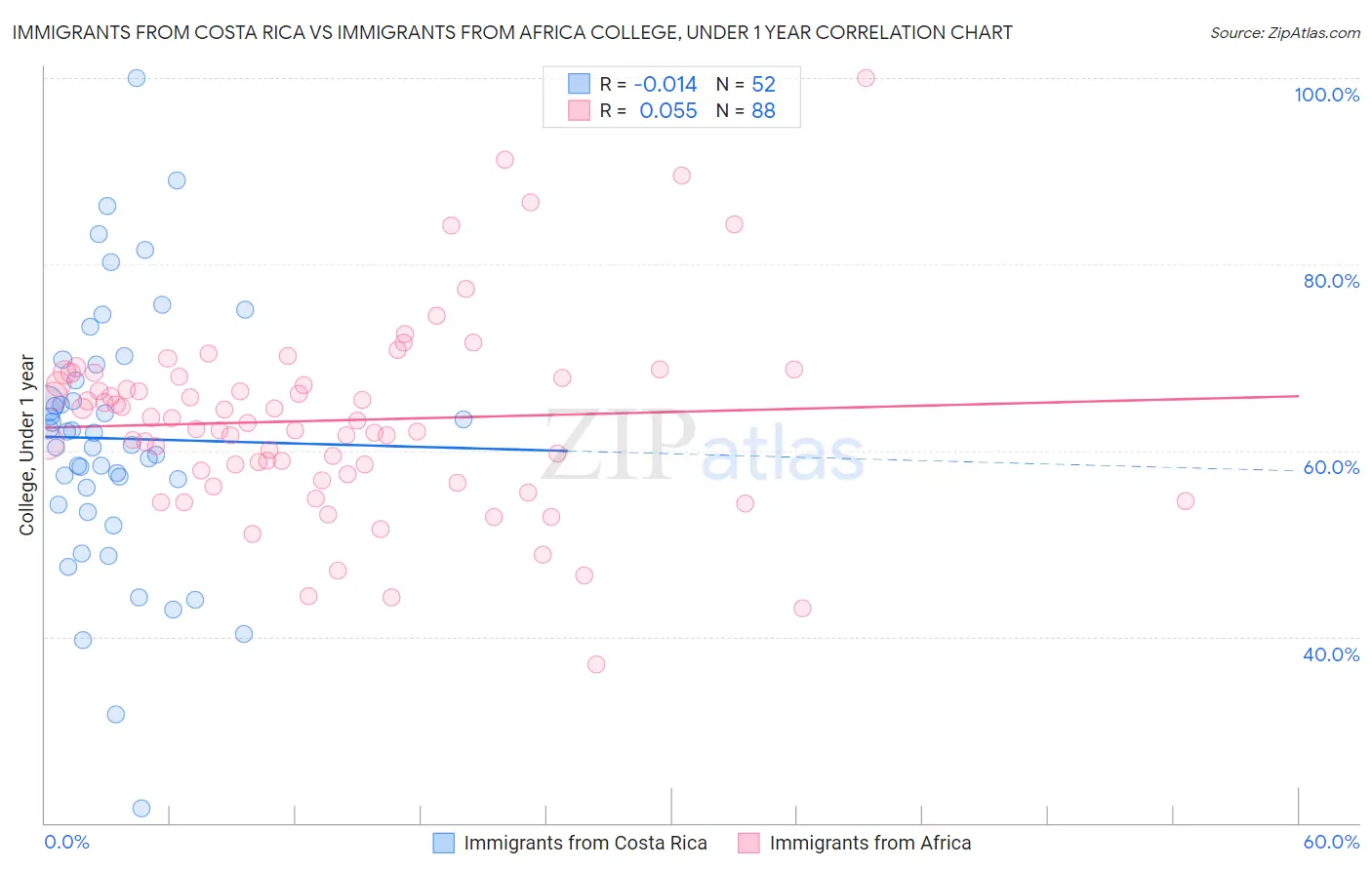 Immigrants from Costa Rica vs Immigrants from Africa College, Under 1 year