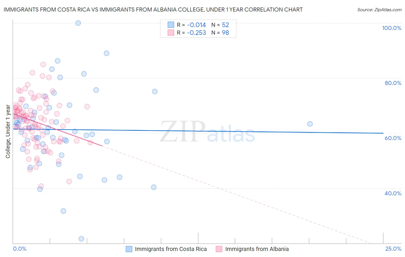 Immigrants from Costa Rica vs Immigrants from Albania College, Under 1 year