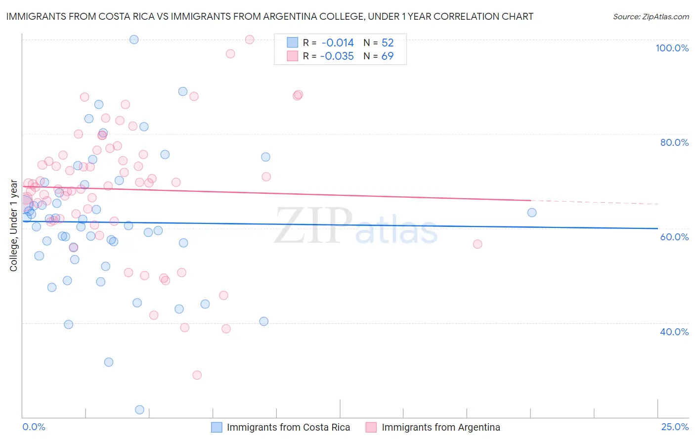 Immigrants from Costa Rica vs Immigrants from Argentina College, Under 1 year