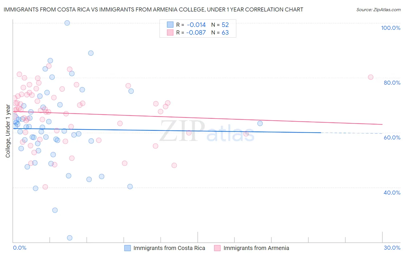 Immigrants from Costa Rica vs Immigrants from Armenia College, Under 1 year