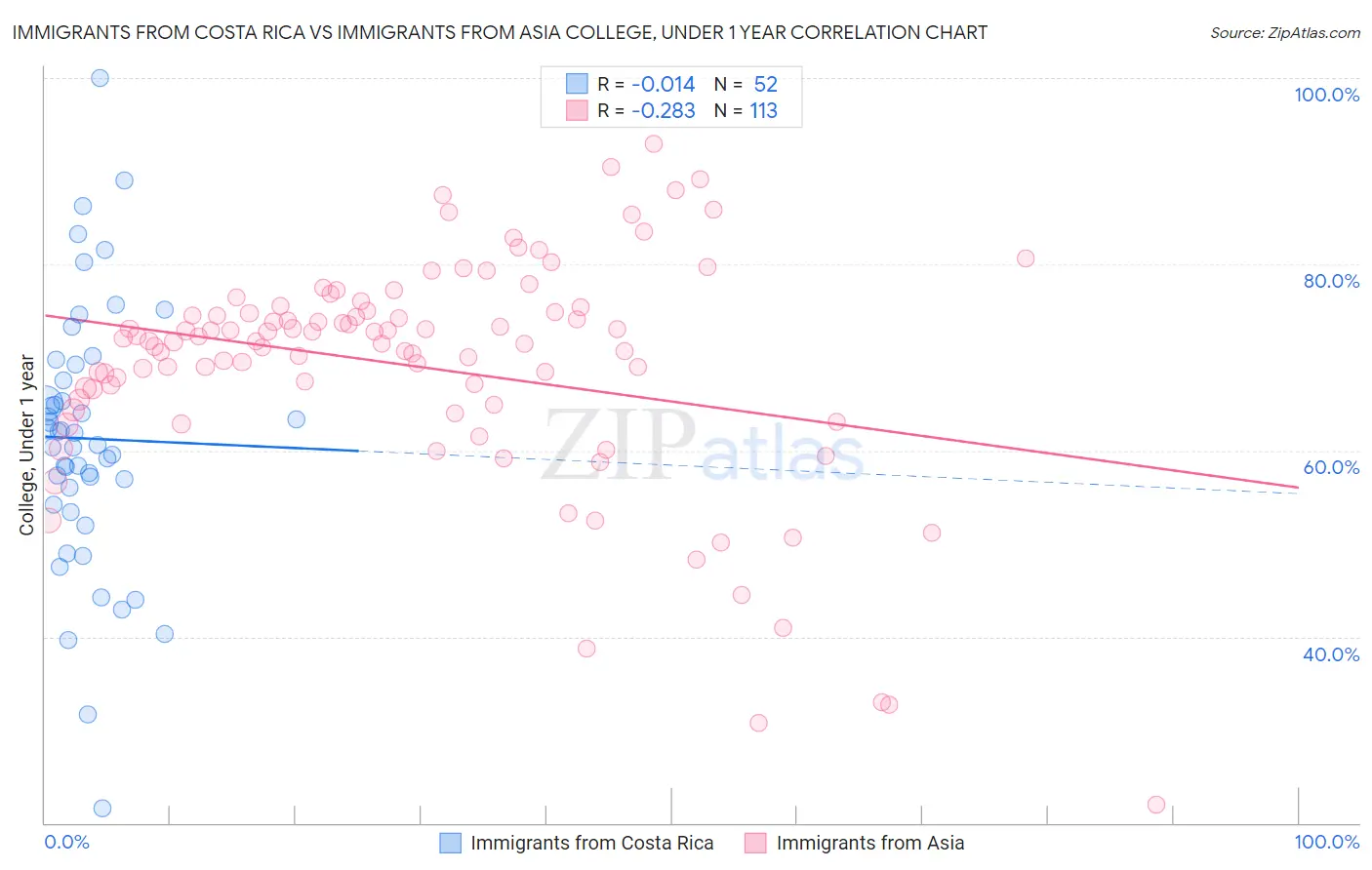 Immigrants from Costa Rica vs Immigrants from Asia College, Under 1 year