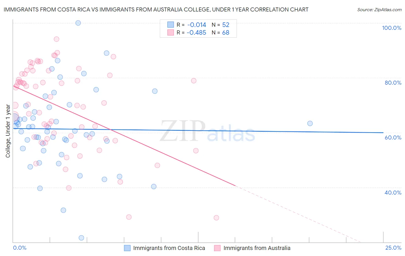 Immigrants from Costa Rica vs Immigrants from Australia College, Under 1 year