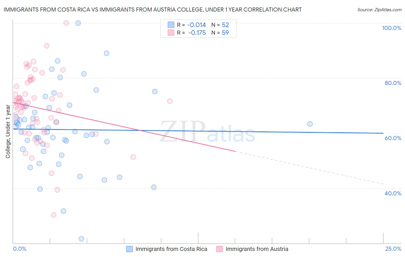 Immigrants from Costa Rica vs Immigrants from Austria College, Under 1 year