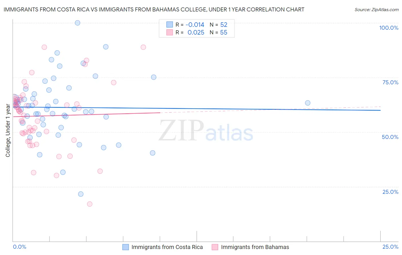 Immigrants from Costa Rica vs Immigrants from Bahamas College, Under 1 year