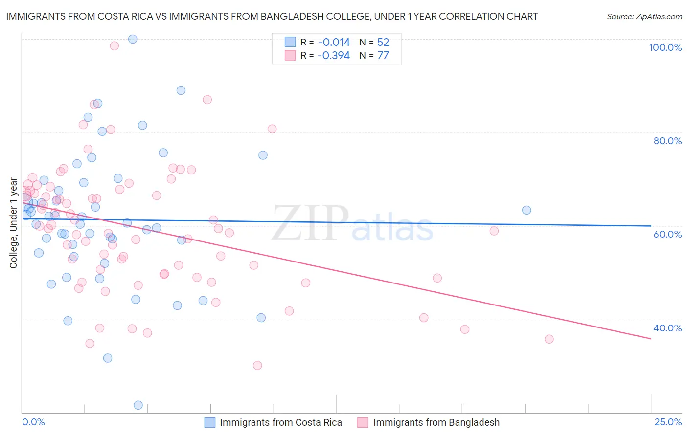 Immigrants from Costa Rica vs Immigrants from Bangladesh College, Under 1 year